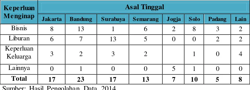 Tabel 4.5 menunjukan bahwa mayoritas tamu individu berasal dari Bandung 