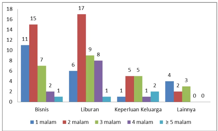 GAMBAR 4.3 KETERKAITAN ANTARA KEPERLUAN TAMU MENGINAP DENGAN 