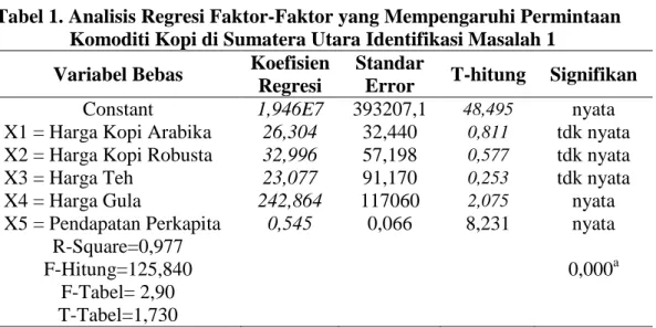 Tabel 1. Analisis Regresi Faktor-Faktor yang Mempengaruhi Permintaan    Komoditi Kopi di Sumatera Utara Identifikasi Masalah 1 