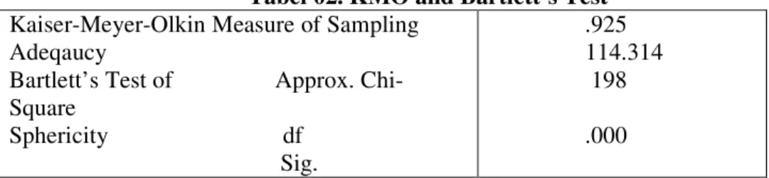 Tabel 02. KMO and Bartlett’s Test  Kaiser-Meyer-Olkin Measure of Sampling 