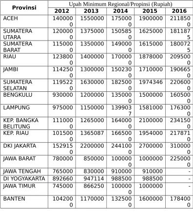 Tabel 1.1Upah Minimum Regional/Propinsi
