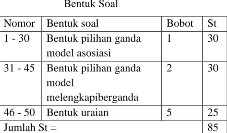 Tabel  7.5.  Perangkat  Tes  dengan  Beberapa  Bentuk Soal 