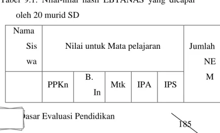 Tabel  9.1:  Nilai-nilai  hasil  EBTANAS  yang  dicapai  oleh 20 murid SD 
