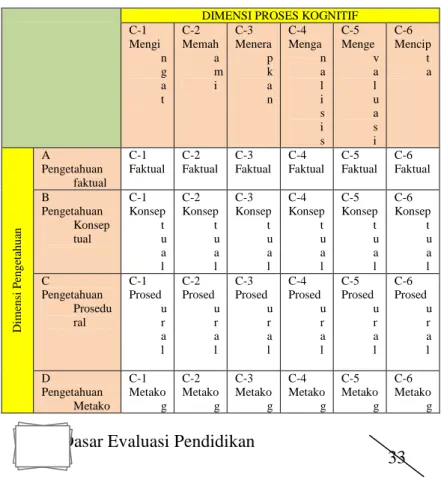 Tabel 2.2. Dimensi Proses Kognitif 
