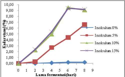Gambar 2. Grafik kadar etanol selama proses fermentasi dengan  menggunakan bakteri Zymomonas mobilis