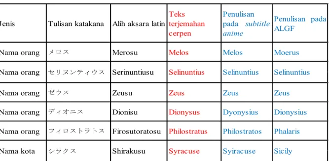 Tabel Perbandingan Teks Penerjemahan Nama Asing