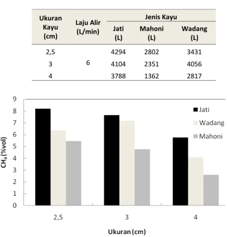 Tabel 1. Hasil perolehan data CH 4 