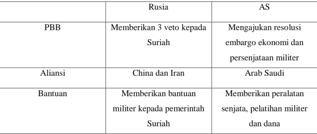 Tabel 1 Bentuk Kompetisi Rusia dan AS 