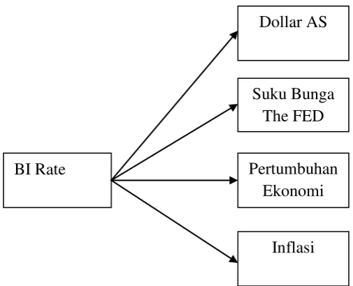 Gambar 2.1 Kerangka Konseptual 
