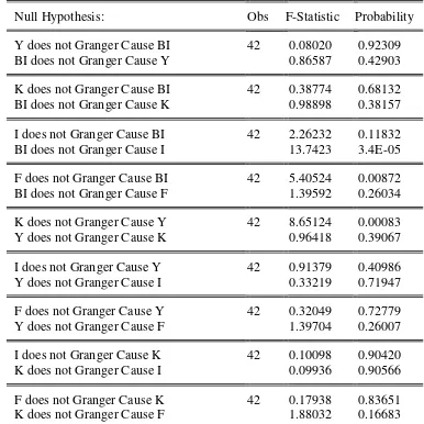 Tabel 4.3 Hasil Uji Kausalitas Granger 