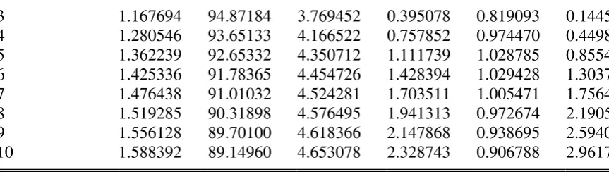 Tabel 4.5 Hasil Varians Decomposition Dari Kurs Dollar AS 