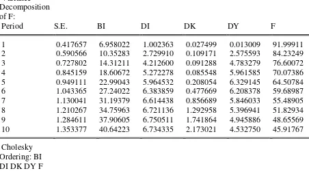 Tabel 4.6 Hasil Varians Decomposition Suku Bunga Internasional The Fed 