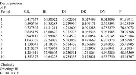 Tabel 4.6 Hasil Varians Decomposition Suku Bunga Internasional The Fed 