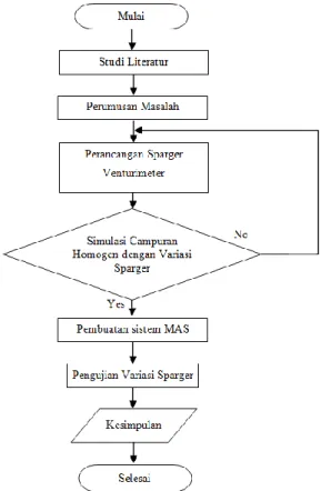 Gambar 1. Metode penelitian 