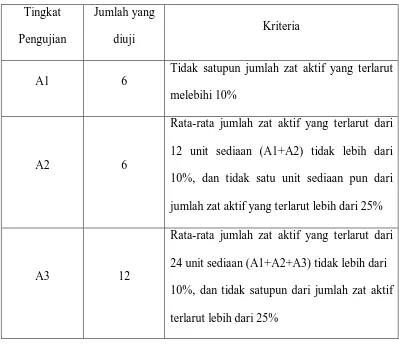 Tabel 1 Penerimaan Untuk Asam 