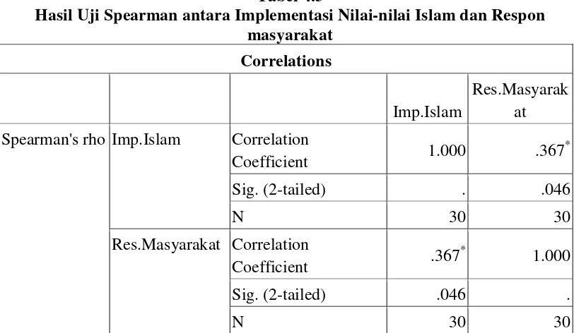 Tabel 4.3 Hasil Uji Spearman antara Implementasi Nilai-nilai Islam dan Respon 