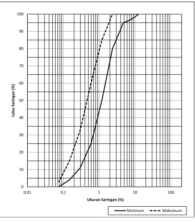 Gambar 1 - Grafik gradasi agregat pasir untuk mortar busa 