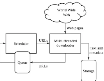 Gambar 2.1 Arsitektur Web Crawler (Wikipedia, 2016)