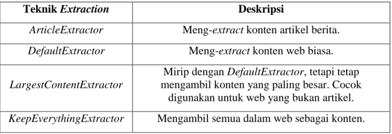 Tabel 2.1 Jenis Boilerpipe Extraction 