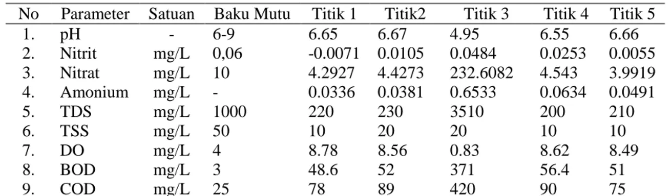Tabel 1. Hasil analisis kualitas air sungai Paal 4, Kecamatan Tikala, Manado 