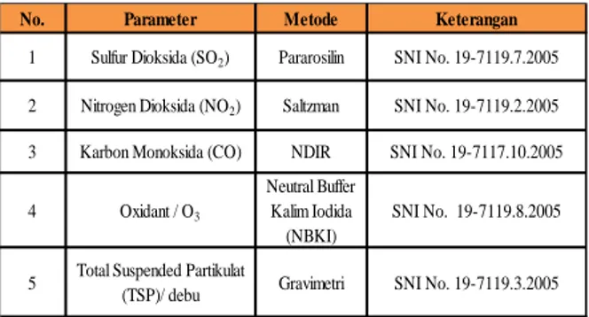 Tabel  1.  Metode  Pemantauan  Kualitas  Udara  Ambien Menggunaka Peralatan Manual 