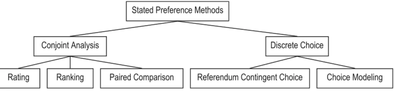 Gambar 2.5 Diagram Metode Stated Preference 