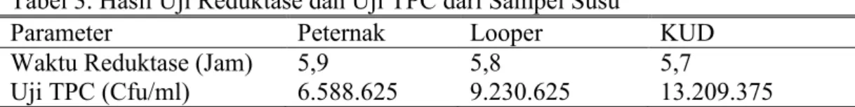Tabel 3. Hasil Uji Reduktase dan Uji TPC dari Sampel Susu  