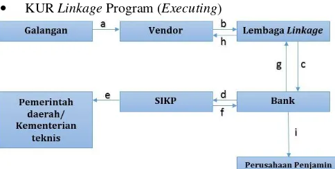 Gambar 2. Mekanisme KUR Linkage Program Executing 
