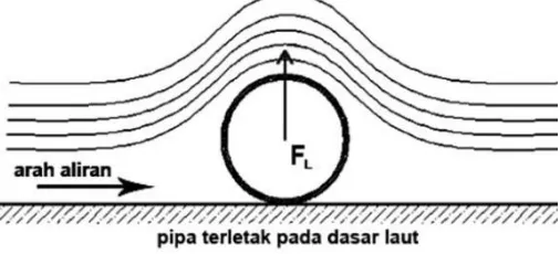 Gambar 4. Ilustrasi Streamline pada Pipa  