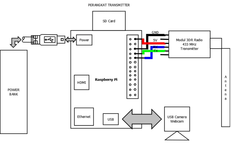 Gambar 3.1 Diagram Koneksi Remote Raspberry Pi, Modul 3DR Radio 433MHz  