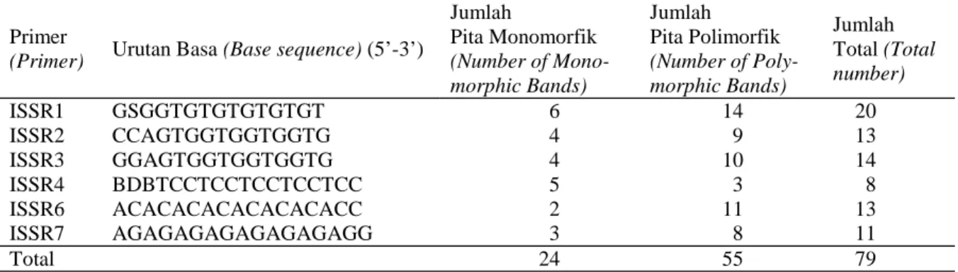 Tabel  2.  Primer  yang  digunakan  dan  jumlah  pita  DNA  hasil  amplifikasi  dan  tingkat  polimorfisme  pada  65  aksesi Tacca leontopetaloides