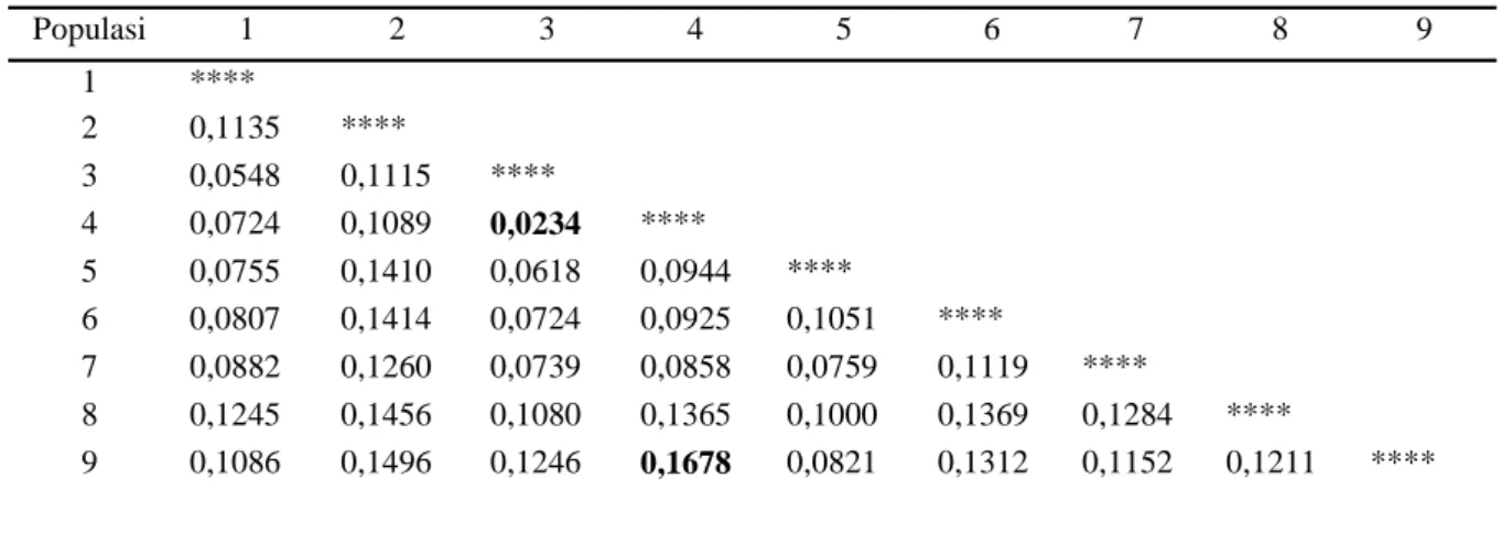 Tabel  4. Nilai jarak genetik (Nei 1978) pada sembilan populasi Tacca leontopetaloides
