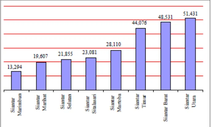 Gambar 4.1. Grafik jumlah Penduduk menurut Kecamatan Tahun 2009 