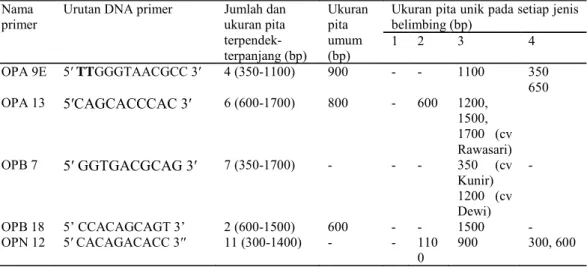 Tabel 2.  Nama primer, urutan DNA, pita polimorfik dan sebarannya pada setiap jenis /     kultivar
