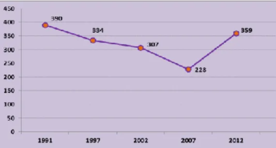 Gambar 1. Angka Kematian Ibu di Indonesia Tahun 1991-2012 (Sumber :  BPS, SDKI 1991-2012) 