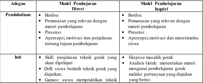 Tabel 3.4 Format Skenario Secara Umum Model Pembelajaran Inkuiri Dan Direct 