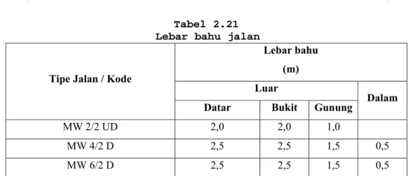 Tabel 2.21   Lebar bahu jalan 