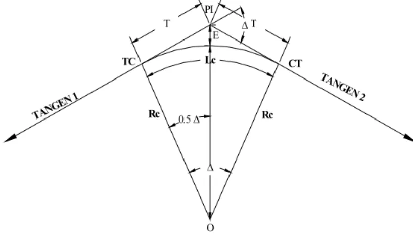 Gambar 2.1  Sketsa tikungan full circle 