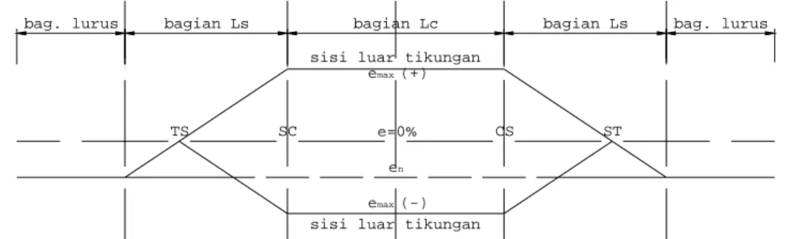 Gambar 2.6  Diagram superelevasi pada tikungan S-S 
