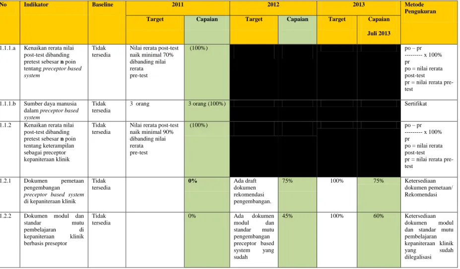 Tabel 3.2  Indikator Kinerja Tambahan Aktivitas 1 