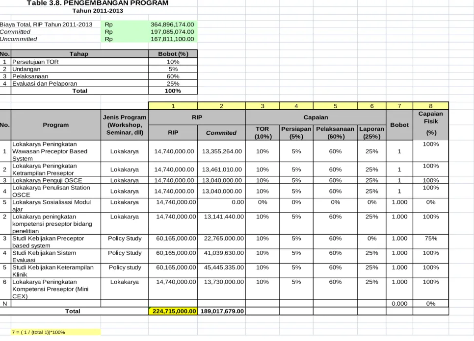 Table 3.8. PENGEMBANGAN PROGRAM