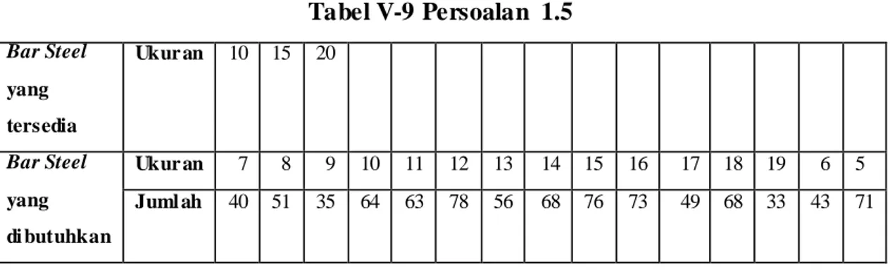 Tabel V-11 Persoalan 1.7 