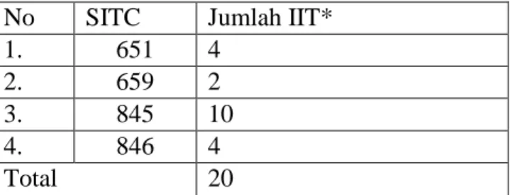 Tabel 4.1 Indeks Perdagangan Intra-Industri Tekstil Indonesia-China Menurut       Klasifikasi SITC 651, 659, 845, 846 Periode Tahun 2000-2013 