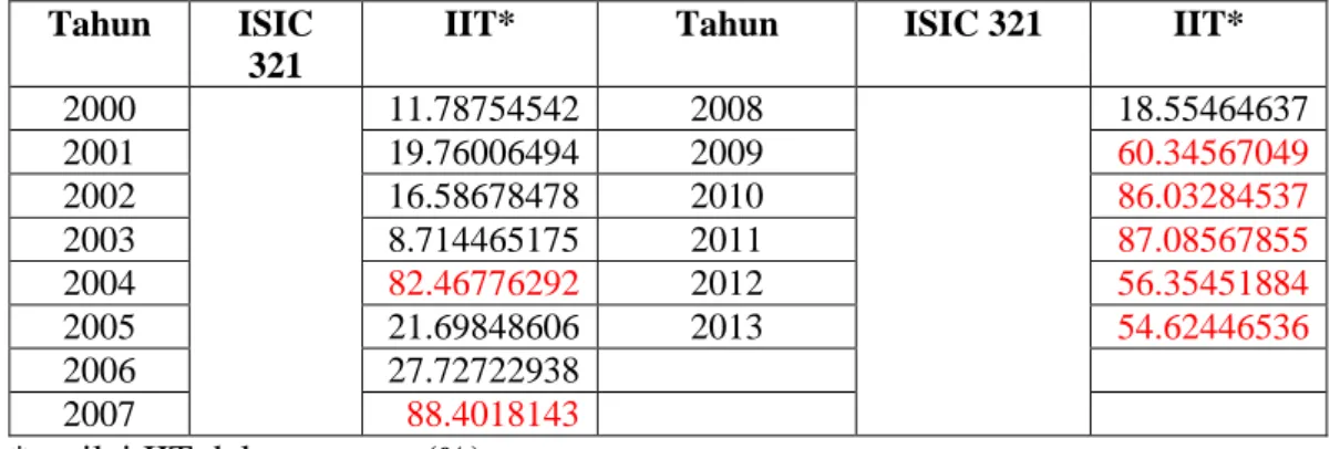 Tabel  4.2  Indeks  Perdagangan  Intra-Industri  Tekstil  Indonesia-China  Menurut  Klasifikasi ISIC 3 Digit (321) Periode Tahun 2000-2013 