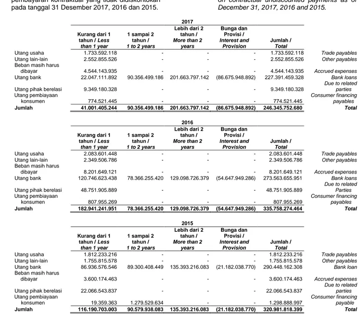 Tabel di bawah merangkum profil jatuh tempo dari  liabilitas  keuangan  Grup  berdasarkan  pembayaran  kontraktual  yang  tidak  didiskontokan  pada tanggal 31 Desember 2017, 2016 dan 2015