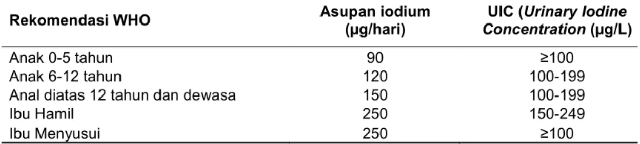 Tabel  1.  Kecukupan    Asupan    Iodium    Berdasarkan    Median    Urinary    Iodine  Concentration (UIC) pada Populasi menurut WHO 3,4 .