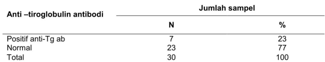 Tabel 4. Uji Statistik  antara Asupan Iodium Kapsul dan Kadar Antibodi-tiroglobulin