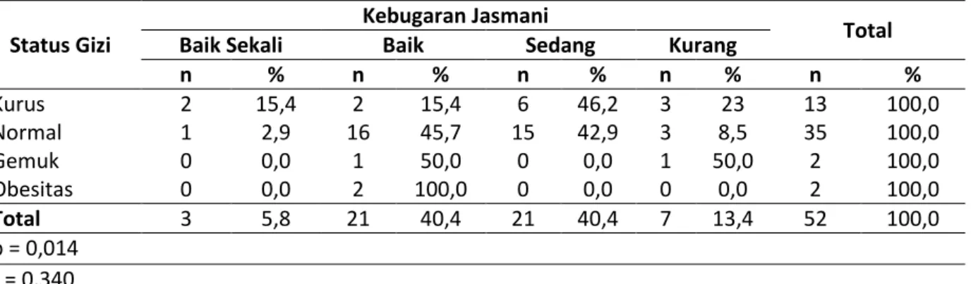 Tabel 3.   Hasil  Tabulasi  Silang  Status  Gizi  Dengan  Kebugaran  Jasmani  Pada  Mahasiswa  UKM  Taekwondo di Universitas Airlangga Surabaya Tahun 2017  