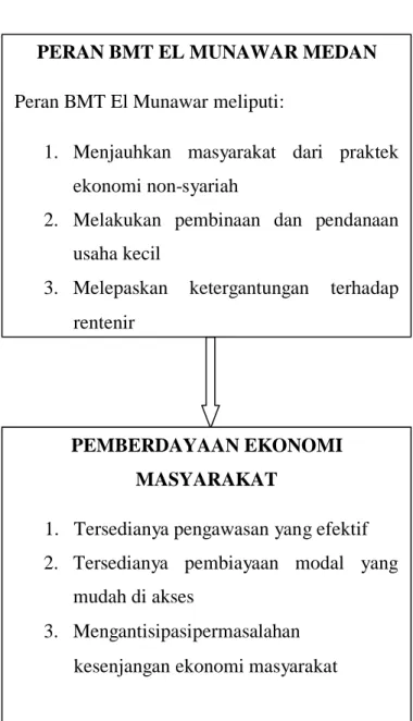 Gambar II.4  Kerangka Pemikiran. 