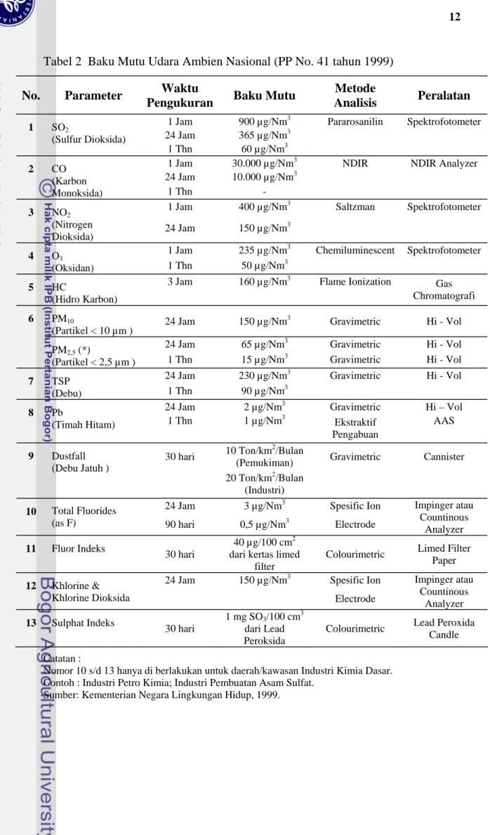 Tabel 2  Baku Mutu Udara Ambien Nasional (PP No. 41 tahun 1999)   